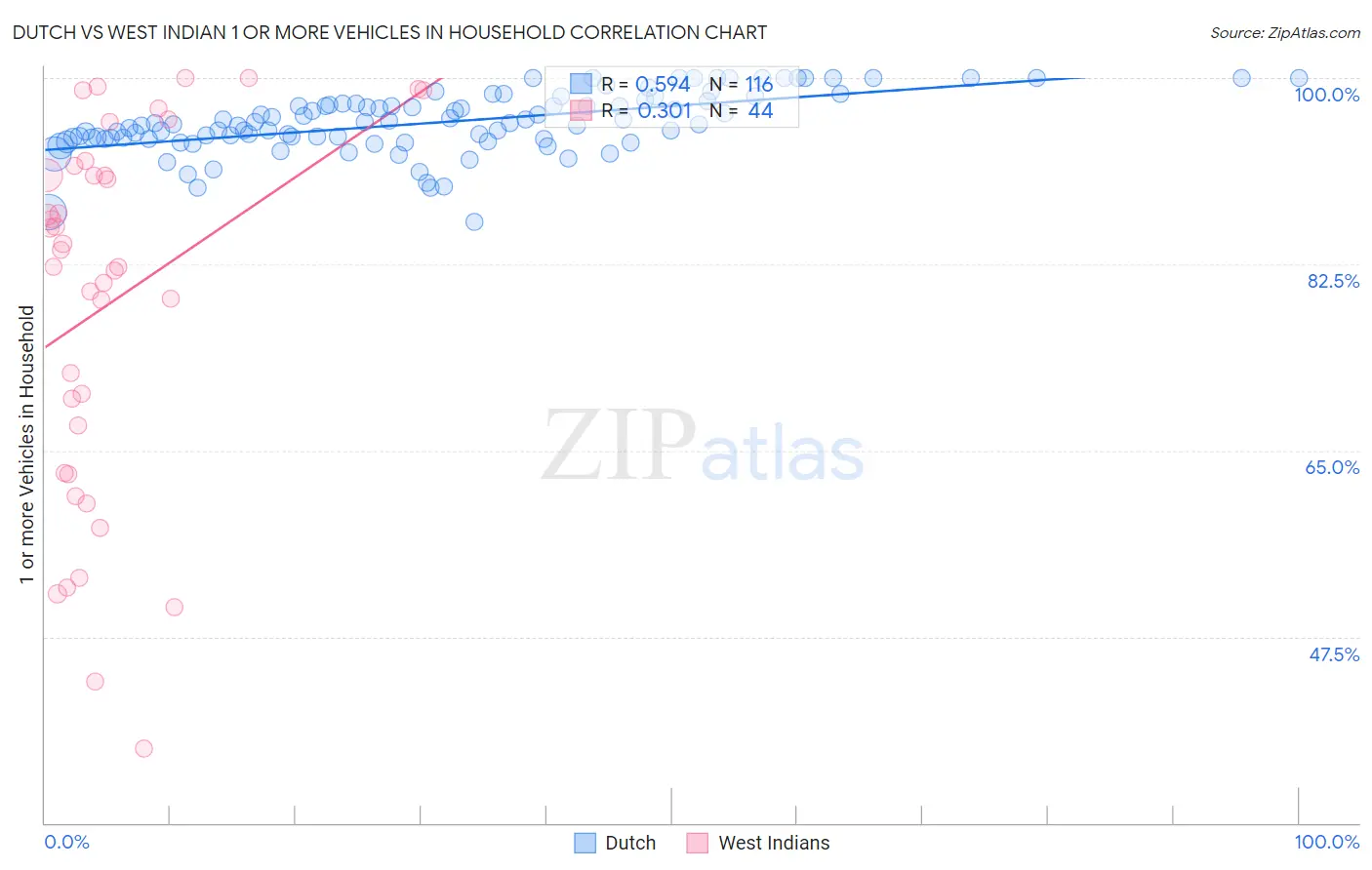 Dutch vs West Indian 1 or more Vehicles in Household