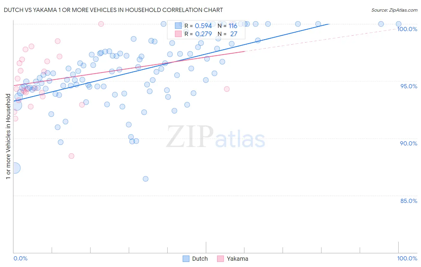 Dutch vs Yakama 1 or more Vehicles in Household