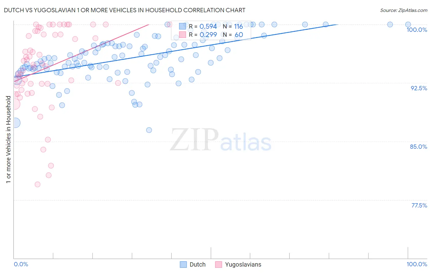 Dutch vs Yugoslavian 1 or more Vehicles in Household