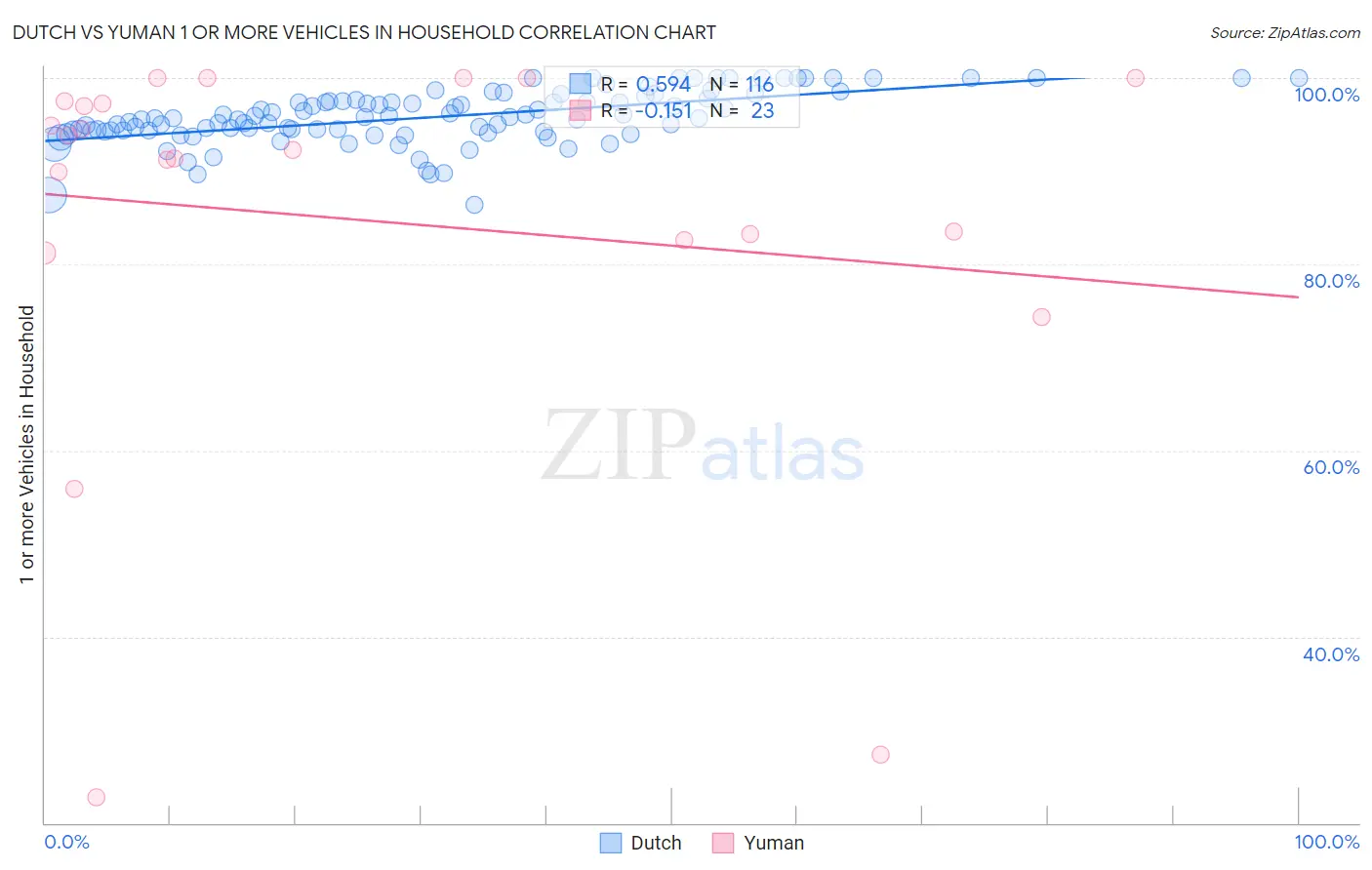 Dutch vs Yuman 1 or more Vehicles in Household