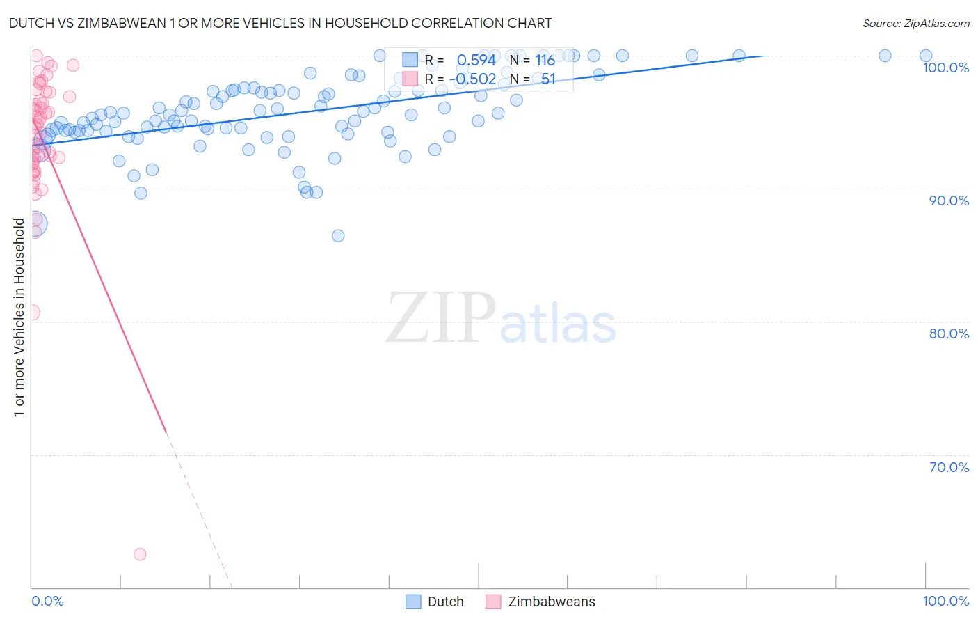 Dutch vs Zimbabwean 1 or more Vehicles in Household