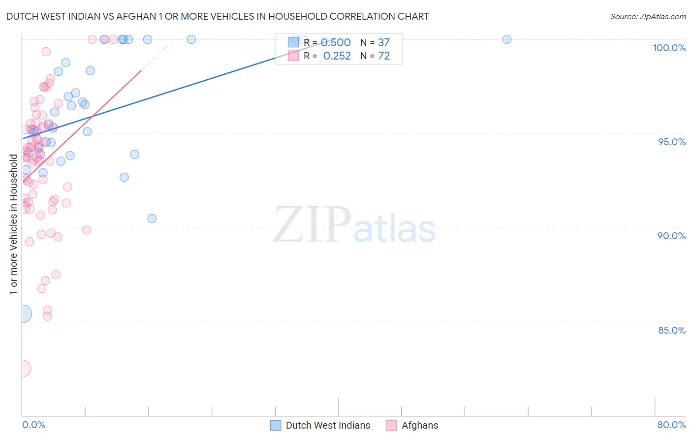 Dutch West Indian vs Afghan 1 or more Vehicles in Household