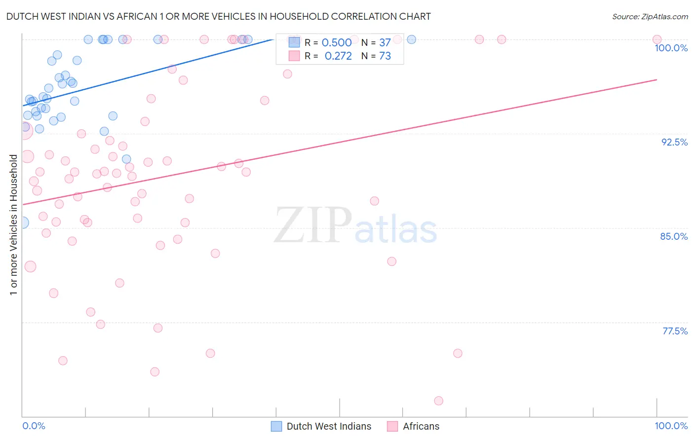 Dutch West Indian vs African 1 or more Vehicles in Household
