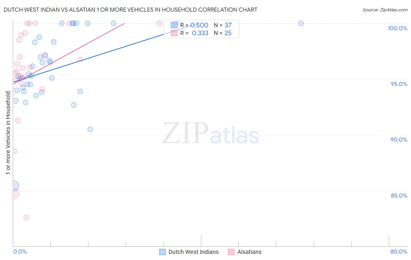 Dutch West Indian vs Alsatian 1 or more Vehicles in Household