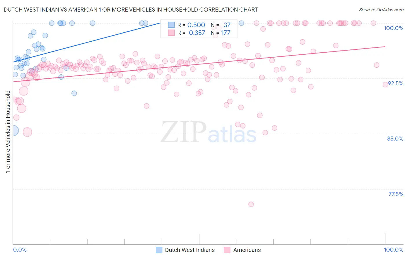 Dutch West Indian vs American 1 or more Vehicles in Household