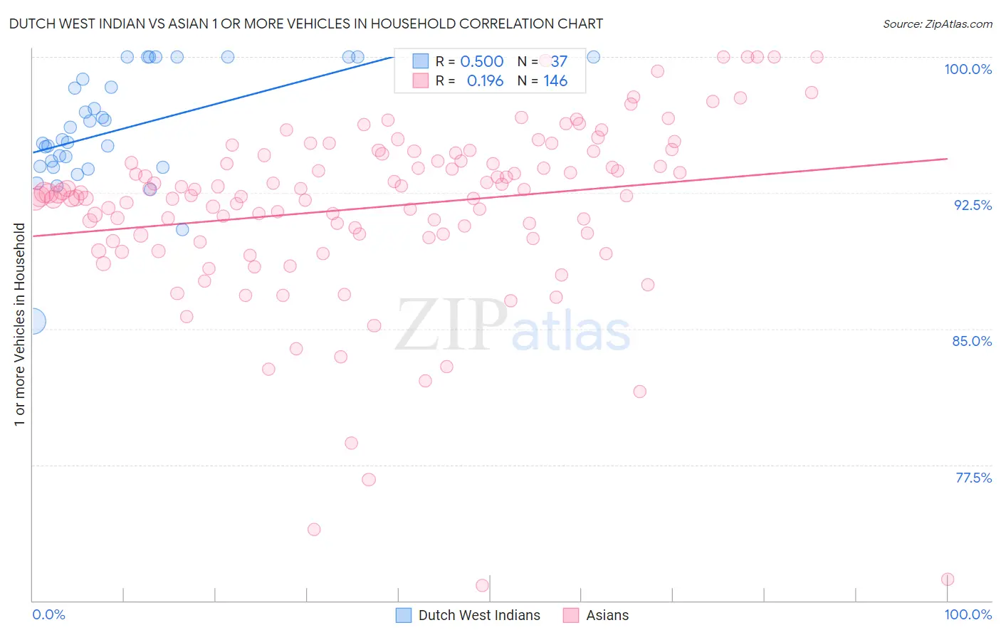 Dutch West Indian vs Asian 1 or more Vehicles in Household