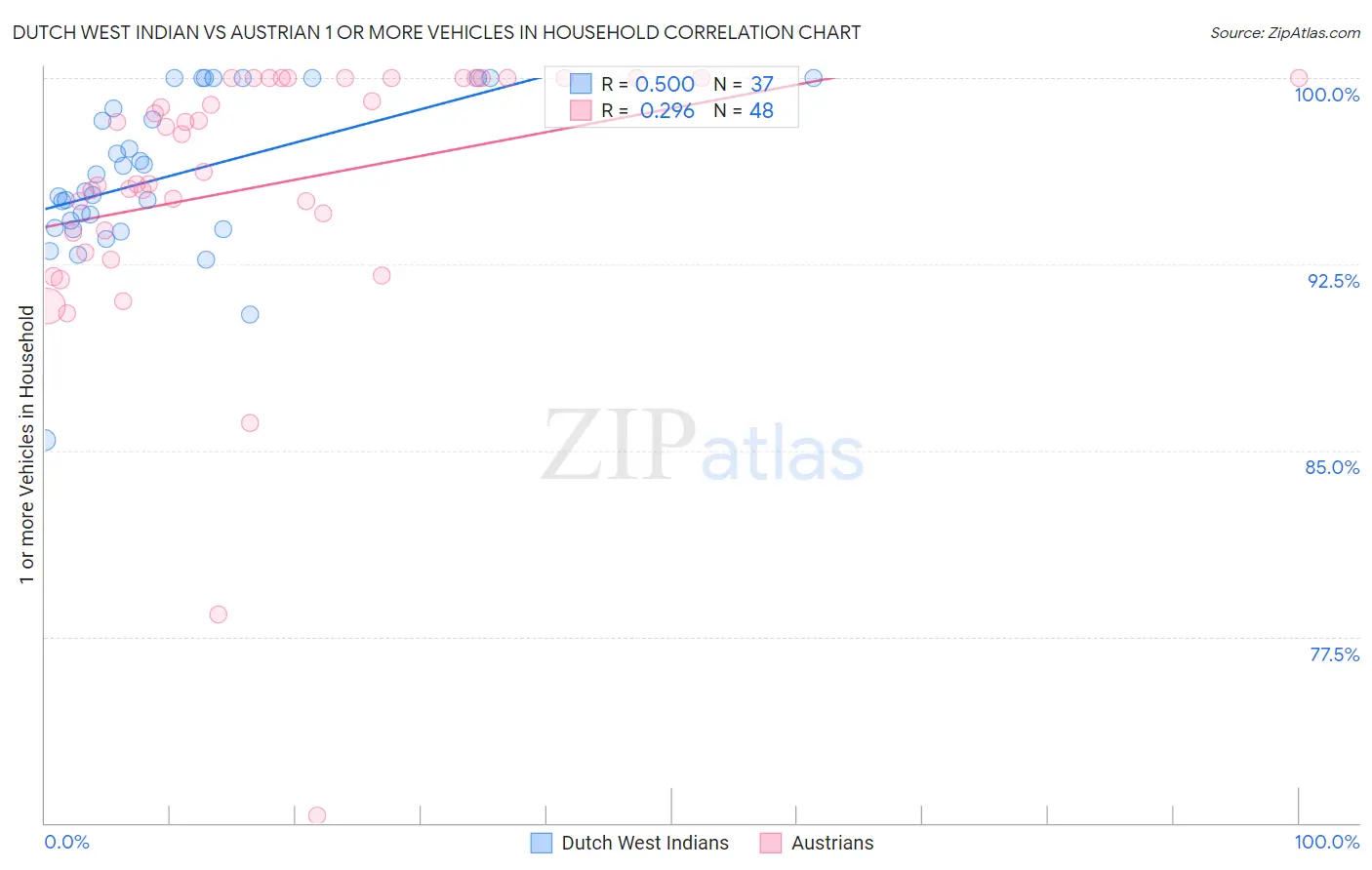 Dutch West Indian vs Austrian 1 or more Vehicles in Household