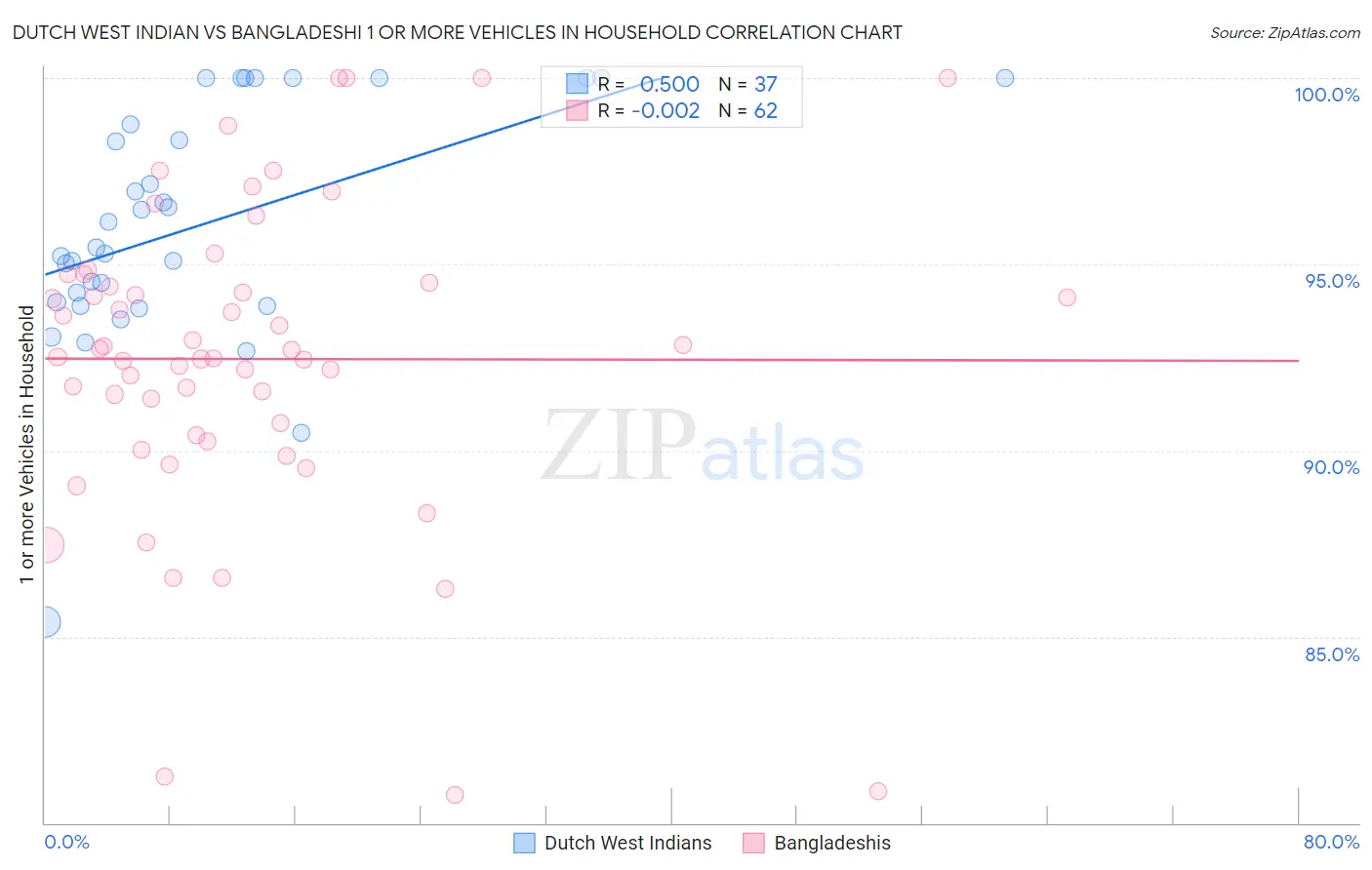 Dutch West Indian vs Bangladeshi 1 or more Vehicles in Household