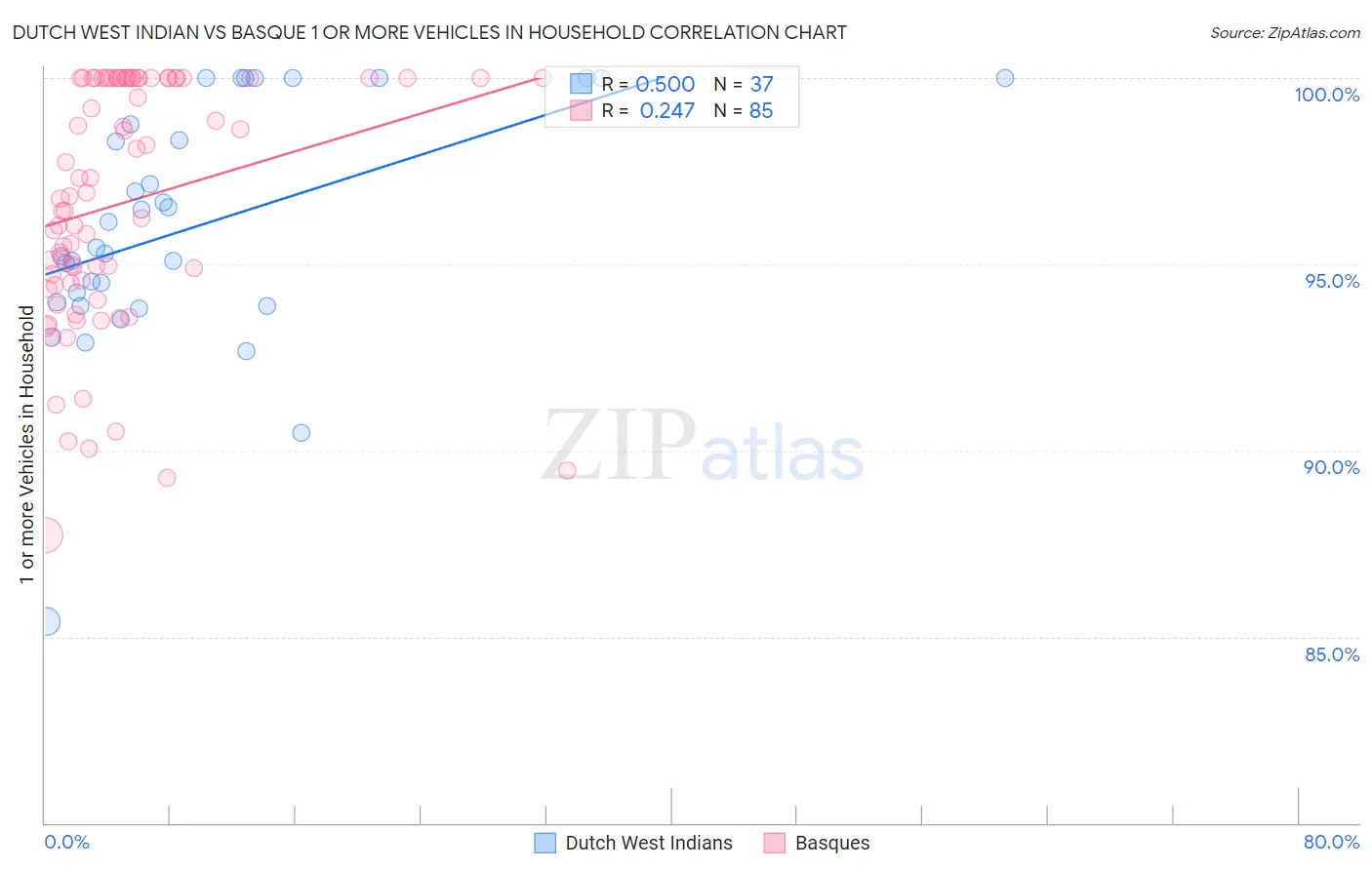 Dutch West Indian vs Basque 1 or more Vehicles in Household