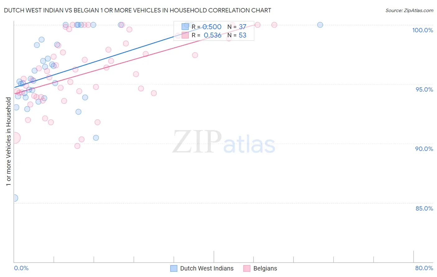 Dutch West Indian vs Belgian 1 or more Vehicles in Household