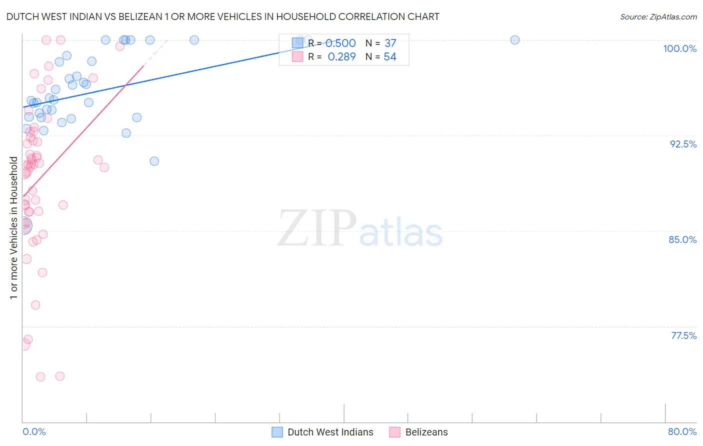 Dutch West Indian vs Belizean 1 or more Vehicles in Household
