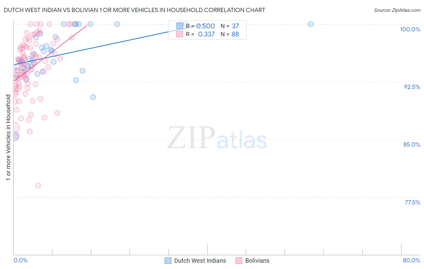 Dutch West Indian vs Bolivian 1 or more Vehicles in Household