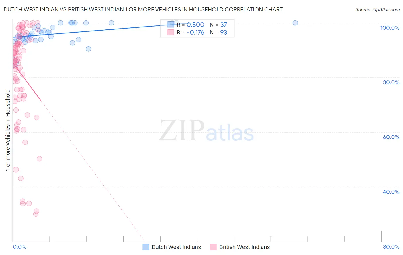 Dutch West Indian vs British West Indian 1 or more Vehicles in Household
