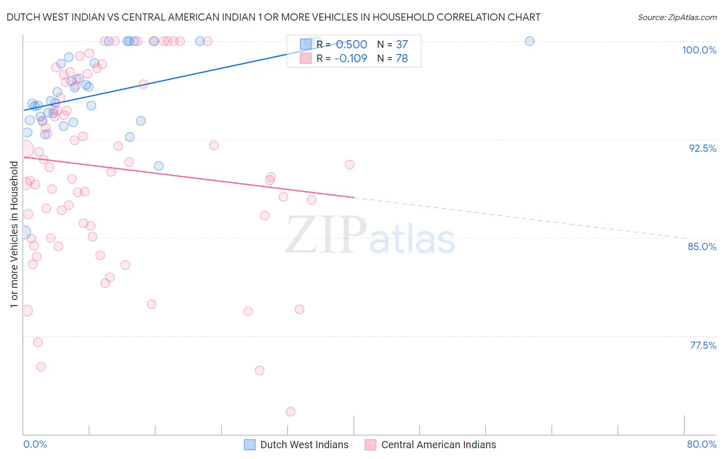 Dutch West Indian vs Central American Indian 1 or more Vehicles in Household