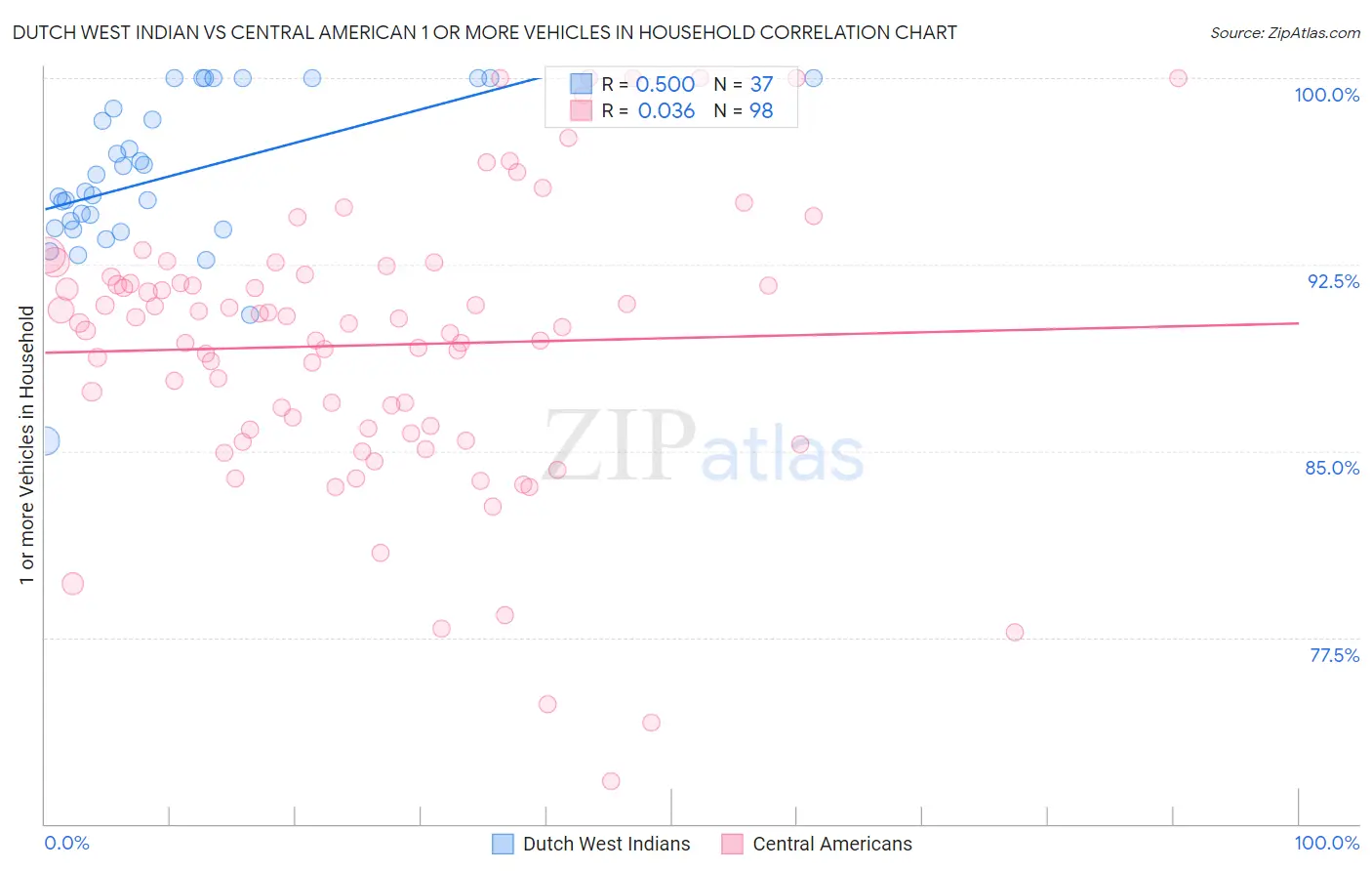 Dutch West Indian vs Central American 1 or more Vehicles in Household