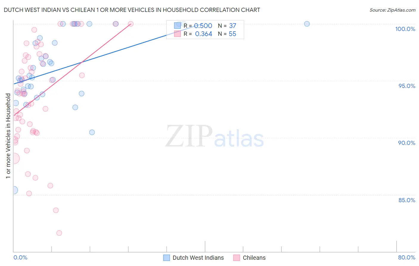 Dutch West Indian vs Chilean 1 or more Vehicles in Household
