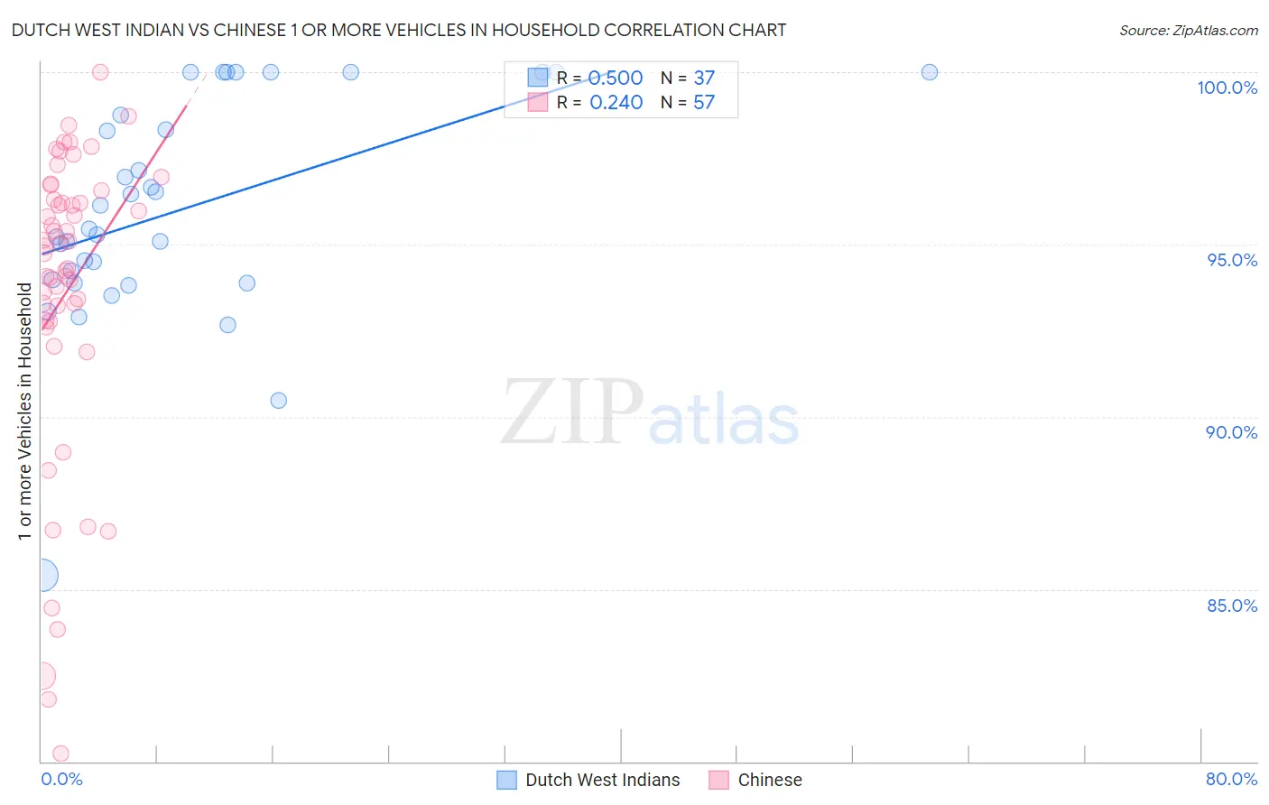 Dutch West Indian vs Chinese 1 or more Vehicles in Household