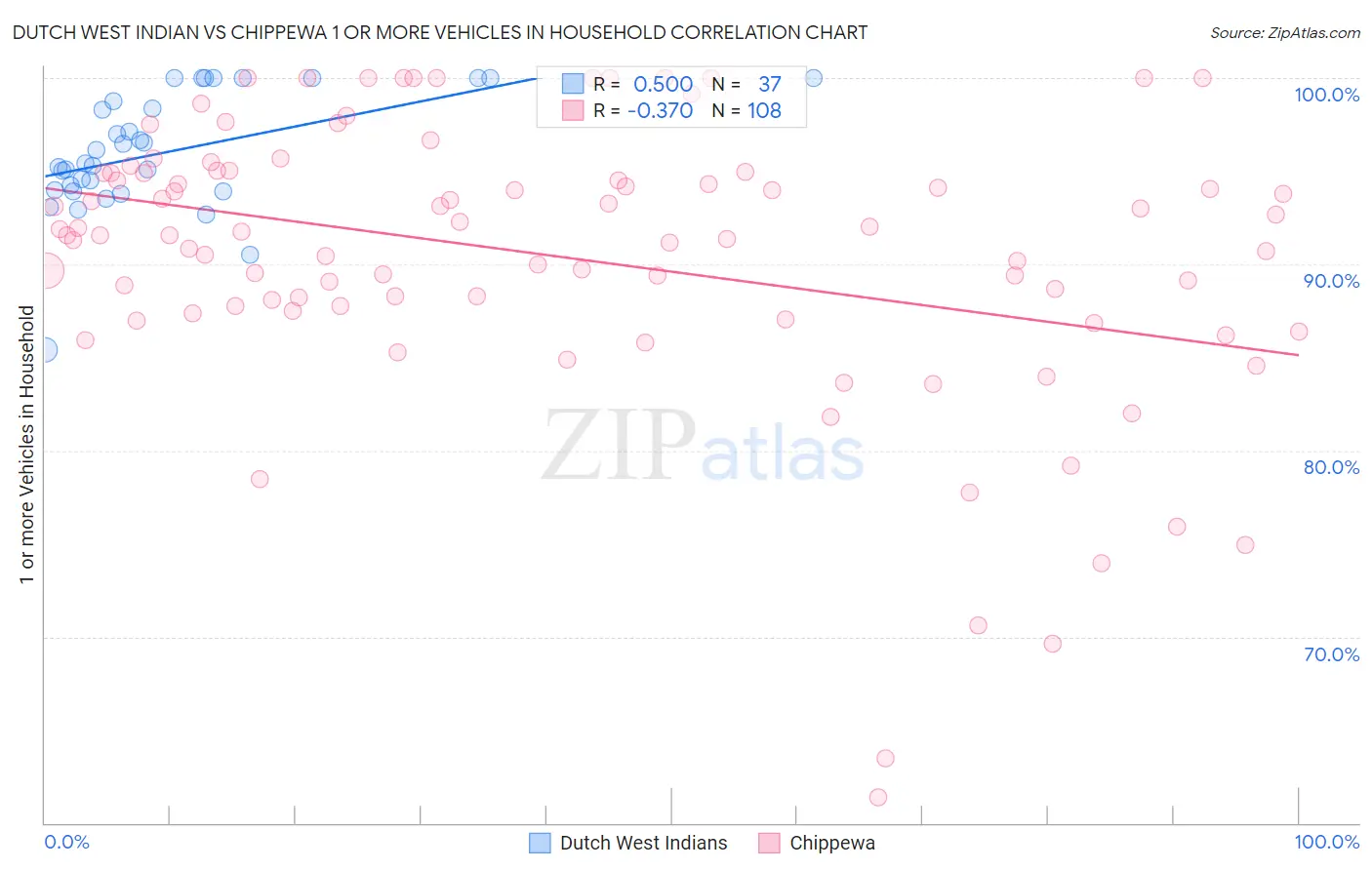 Dutch West Indian vs Chippewa 1 or more Vehicles in Household