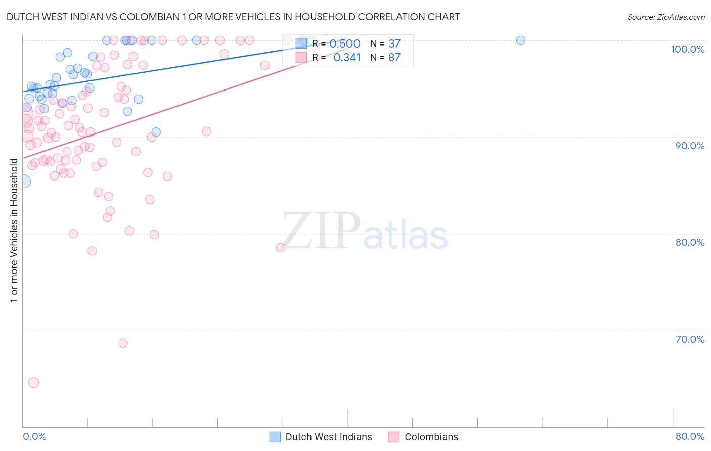 Dutch West Indian vs Colombian 1 or more Vehicles in Household
