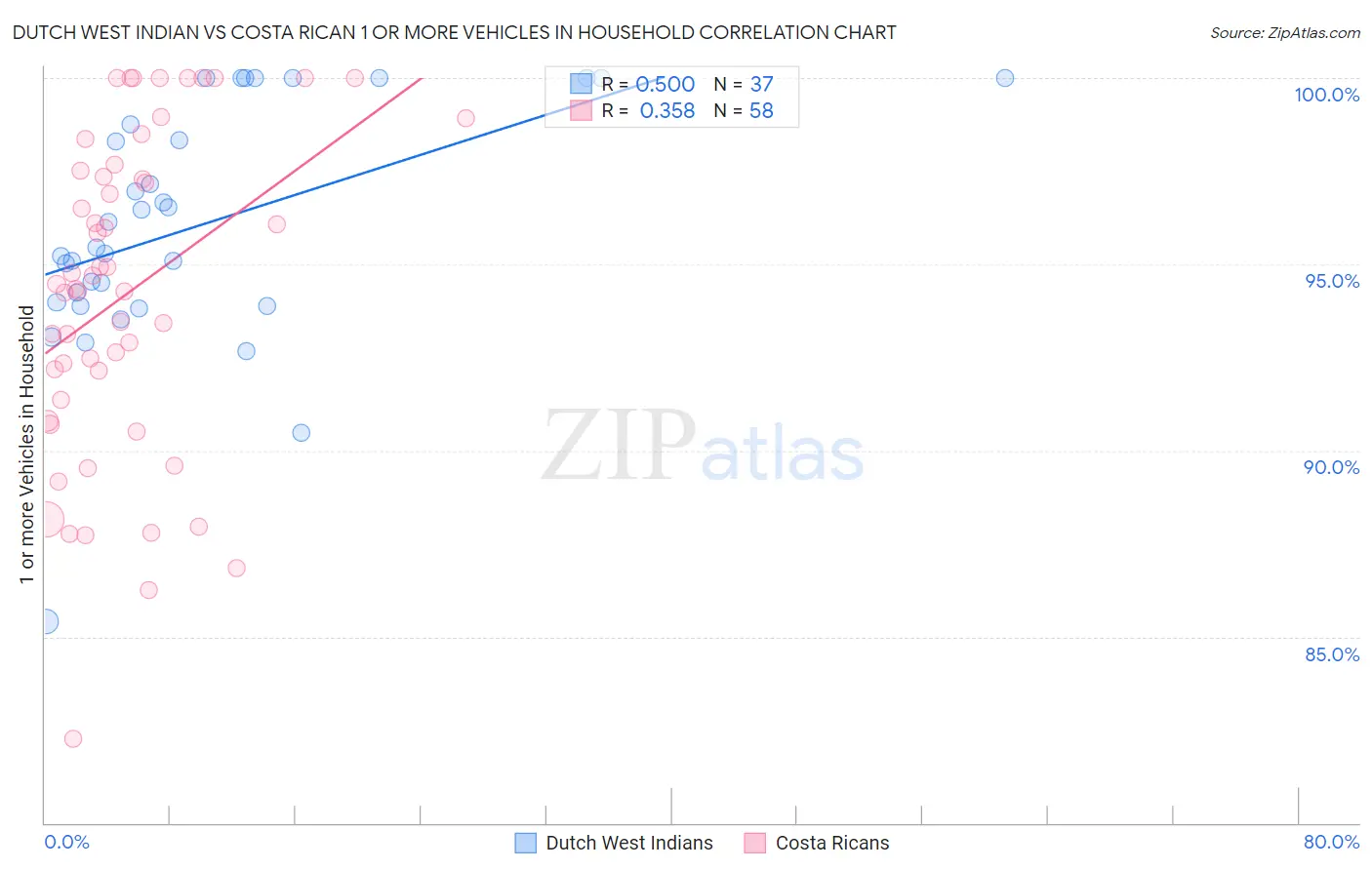 Dutch West Indian vs Costa Rican 1 or more Vehicles in Household