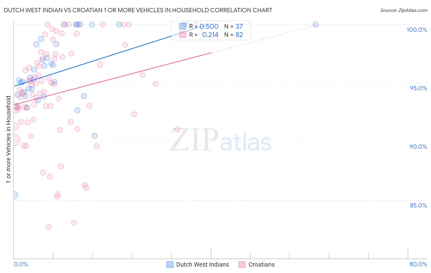 Dutch West Indian vs Croatian 1 or more Vehicles in Household