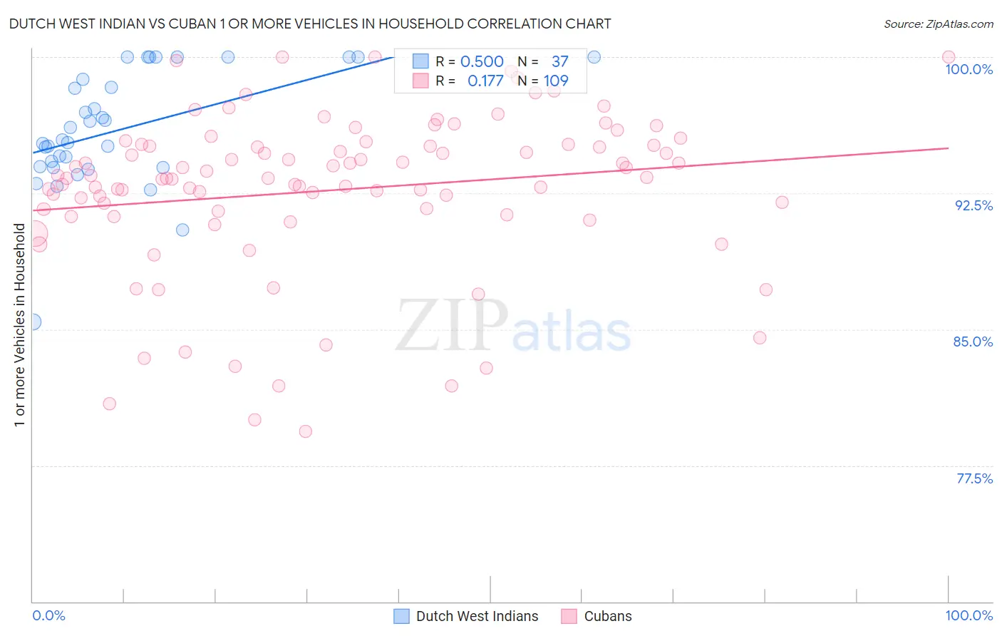 Dutch West Indian vs Cuban 1 or more Vehicles in Household