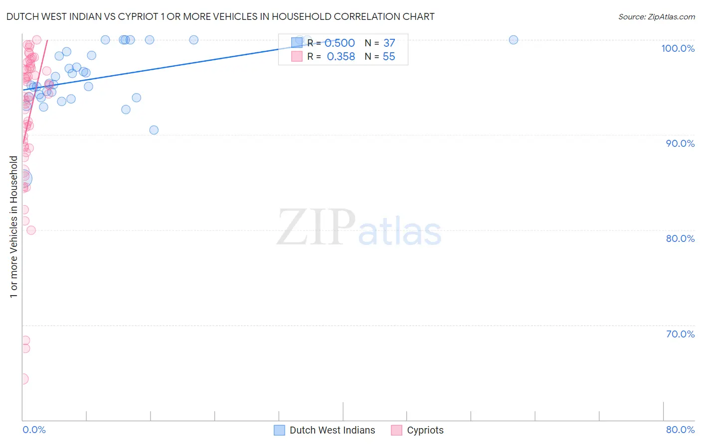 Dutch West Indian vs Cypriot 1 or more Vehicles in Household