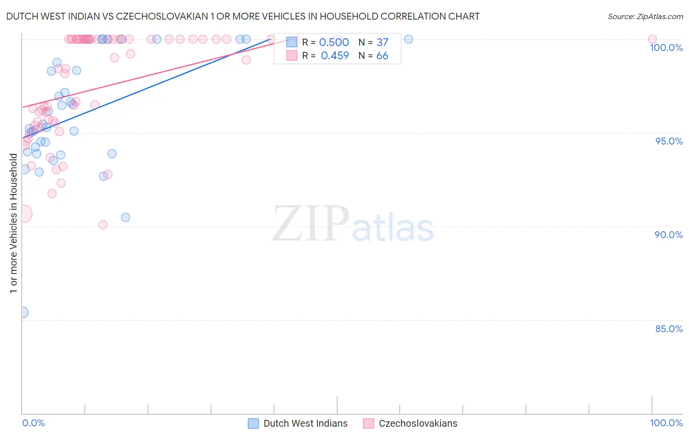 Dutch West Indian vs Czechoslovakian 1 or more Vehicles in Household
