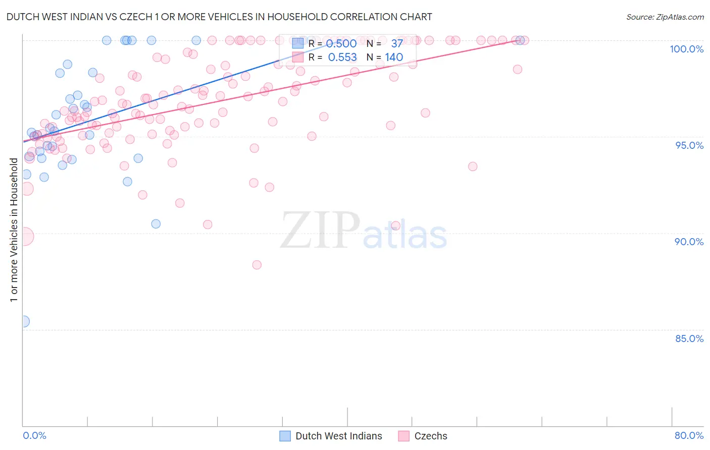 Dutch West Indian vs Czech 1 or more Vehicles in Household