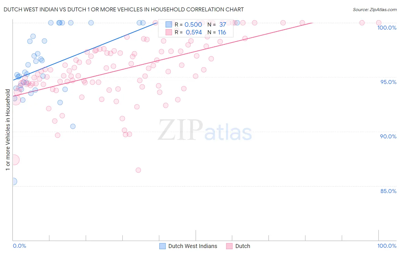 Dutch West Indian vs Dutch 1 or more Vehicles in Household