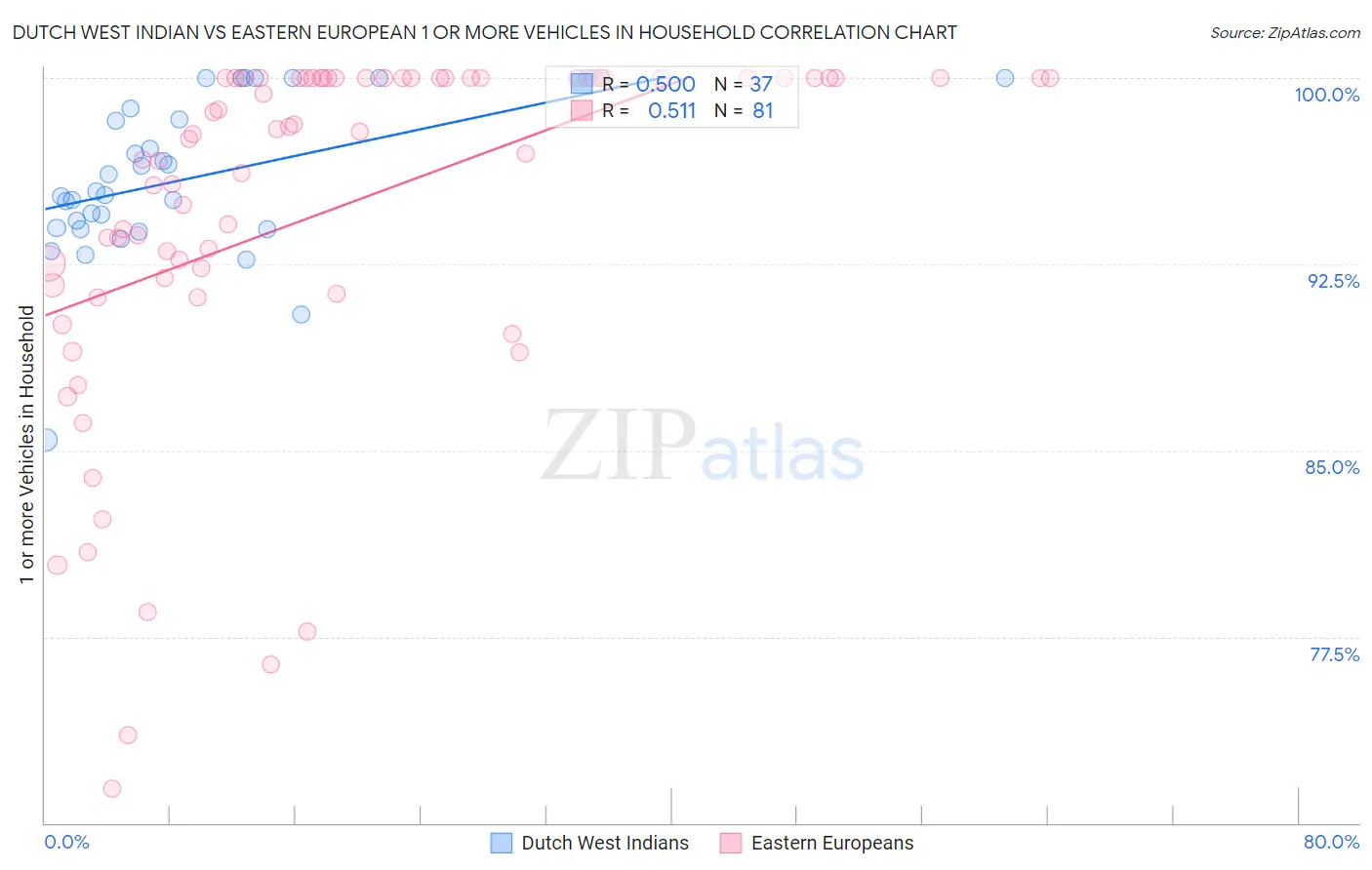 Dutch West Indian vs Eastern European 1 or more Vehicles in Household