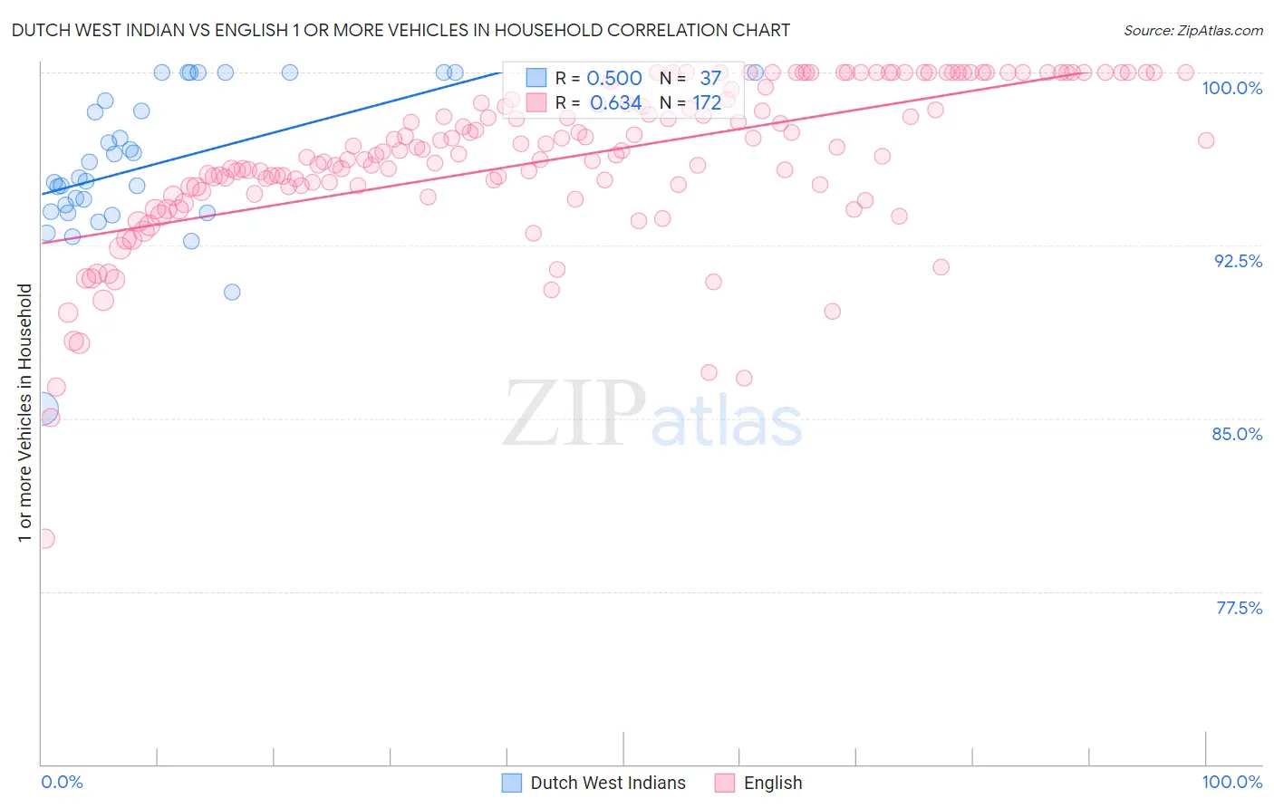 Dutch West Indian vs English 1 or more Vehicles in Household