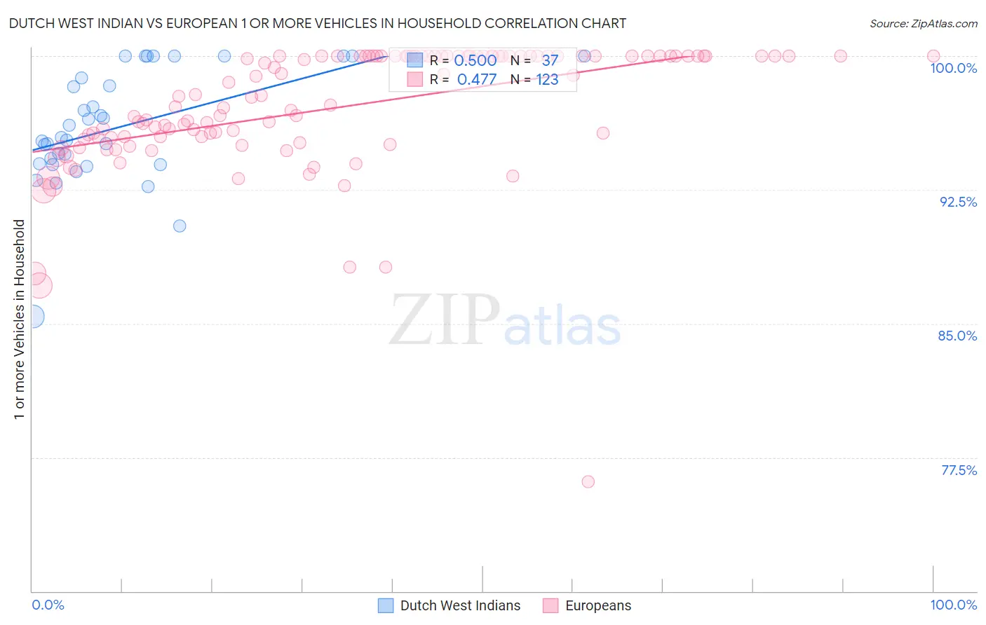 Dutch West Indian vs European 1 or more Vehicles in Household