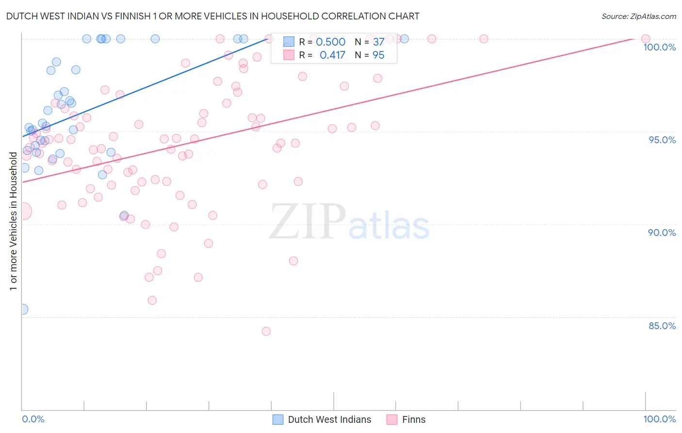 Dutch West Indian vs Finnish 1 or more Vehicles in Household