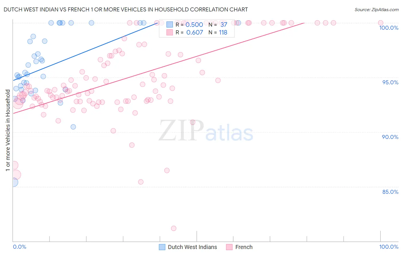 Dutch West Indian vs French 1 or more Vehicles in Household