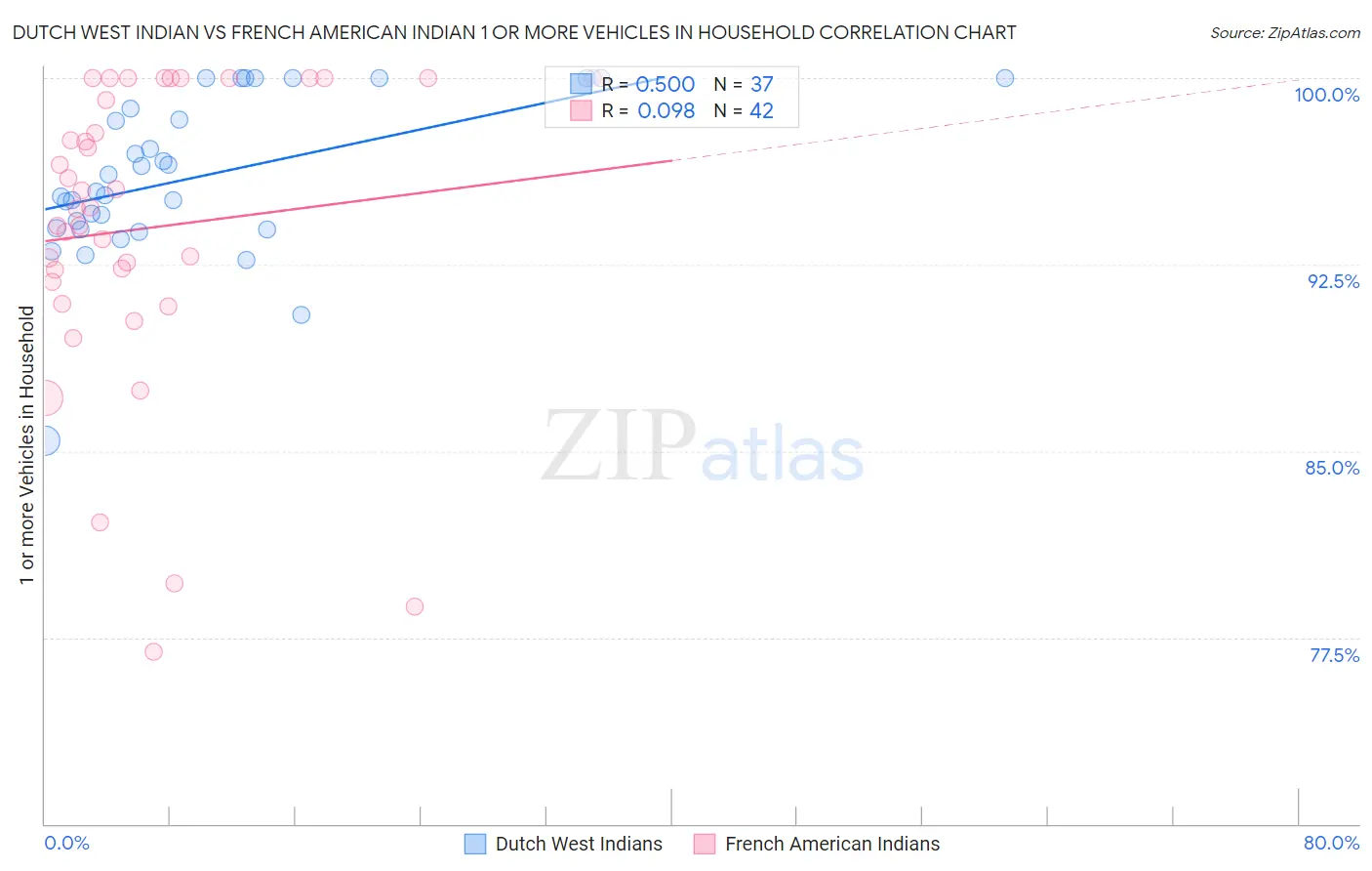 Dutch West Indian vs French American Indian 1 or more Vehicles in Household