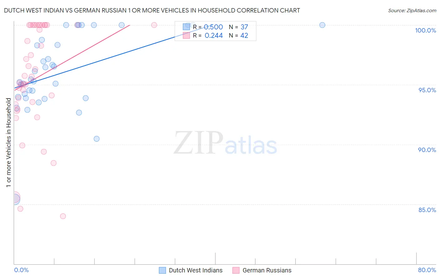 Dutch West Indian vs German Russian 1 or more Vehicles in Household