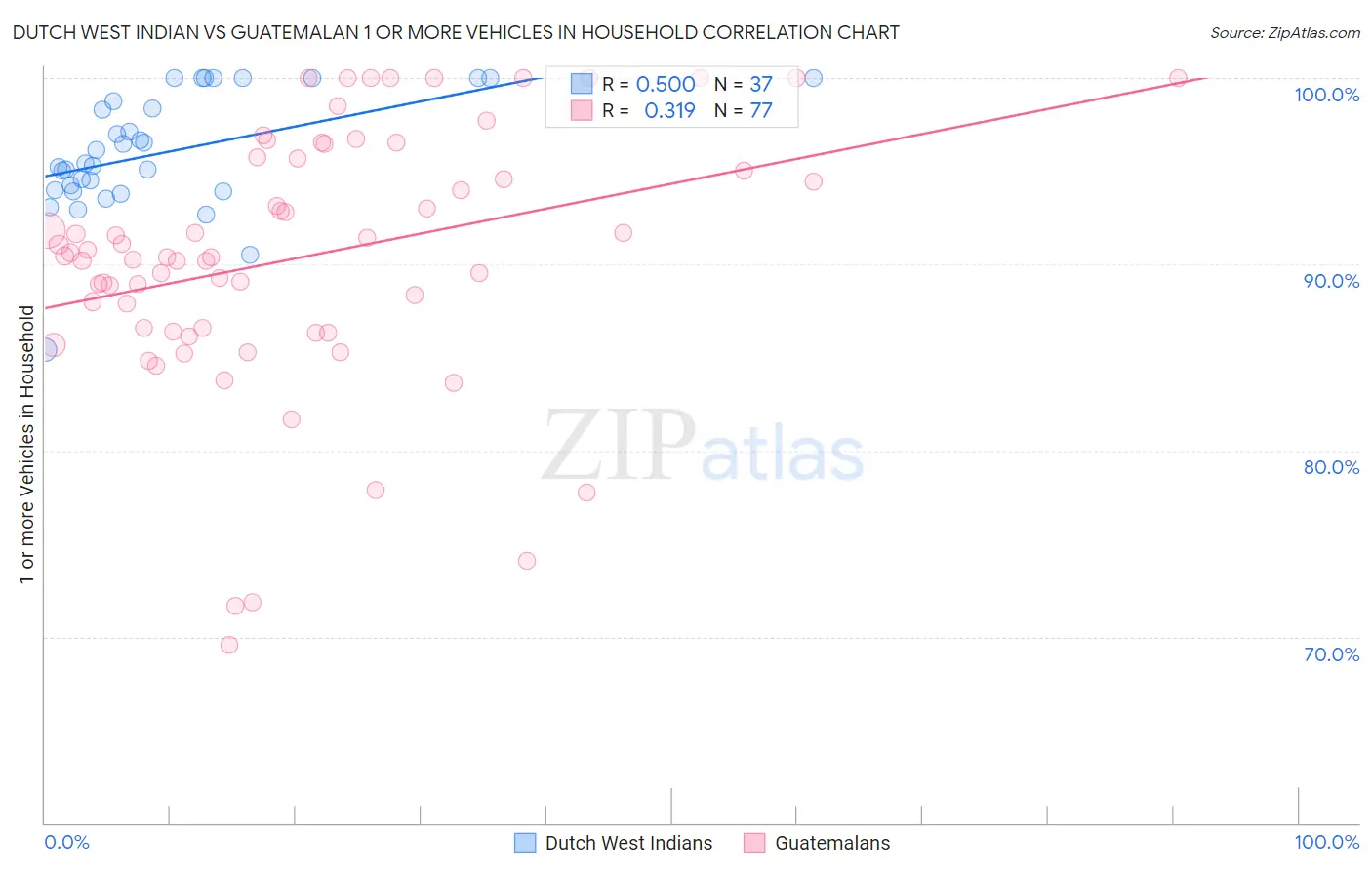 Dutch West Indian vs Guatemalan 1 or more Vehicles in Household