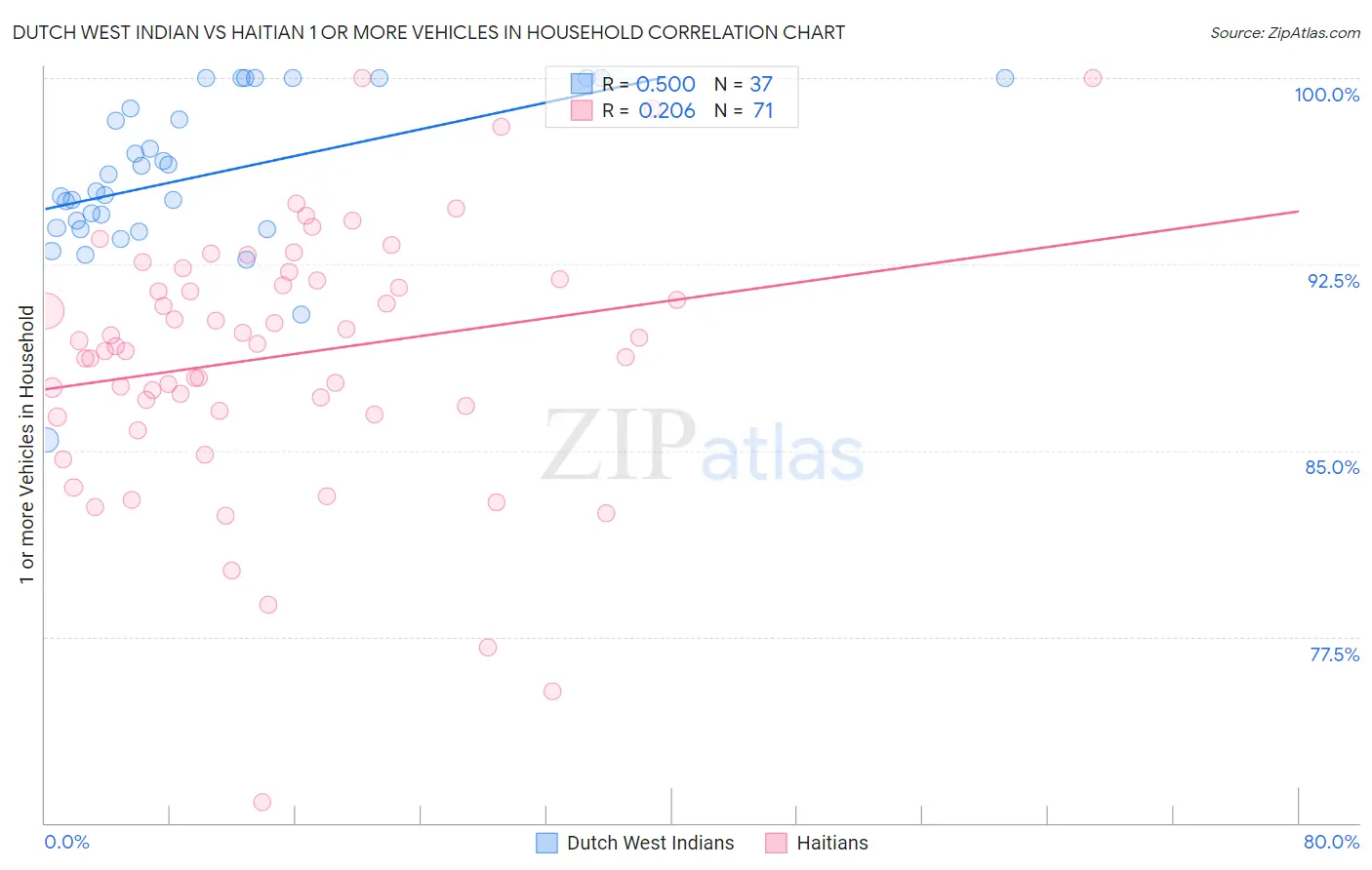 Dutch West Indian vs Haitian 1 or more Vehicles in Household