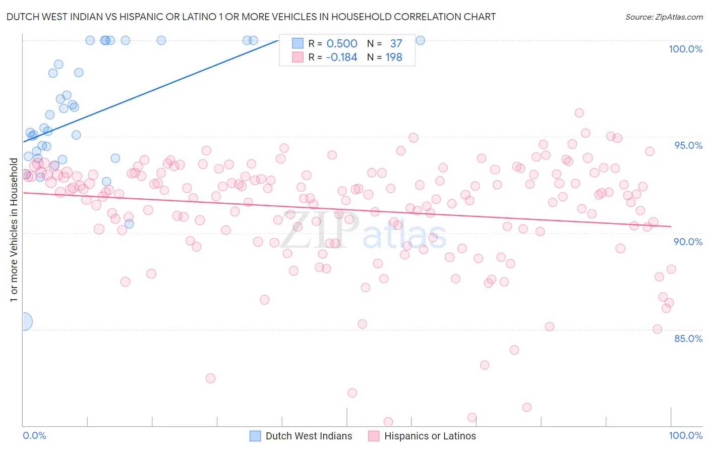 Dutch West Indian vs Hispanic or Latino 1 or more Vehicles in Household