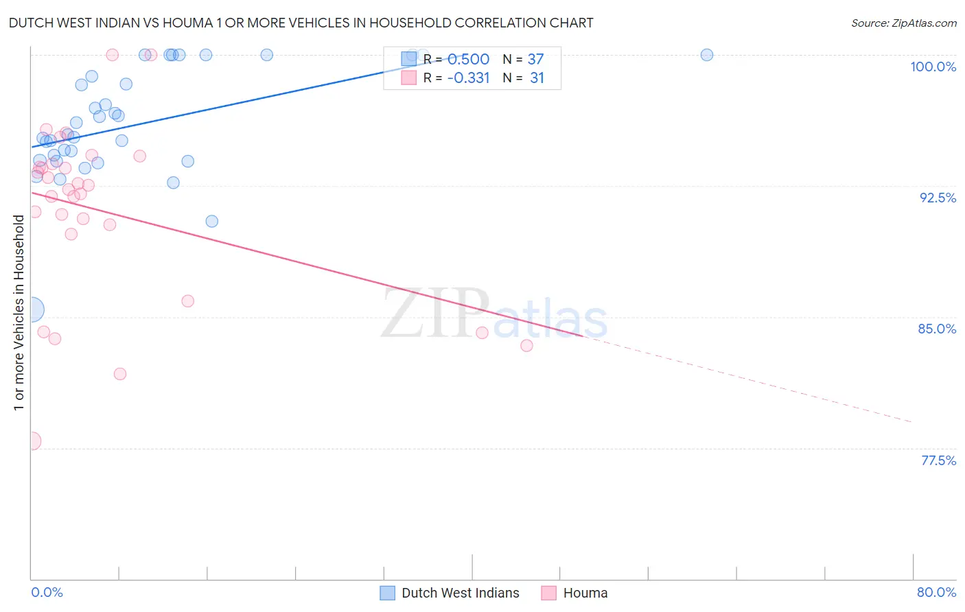 Dutch West Indian vs Houma 1 or more Vehicles in Household
