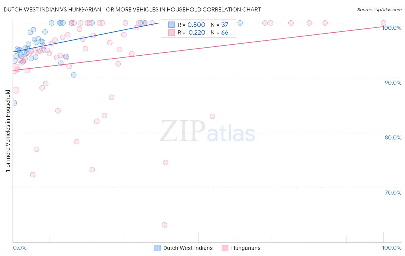 Dutch West Indian vs Hungarian 1 or more Vehicles in Household