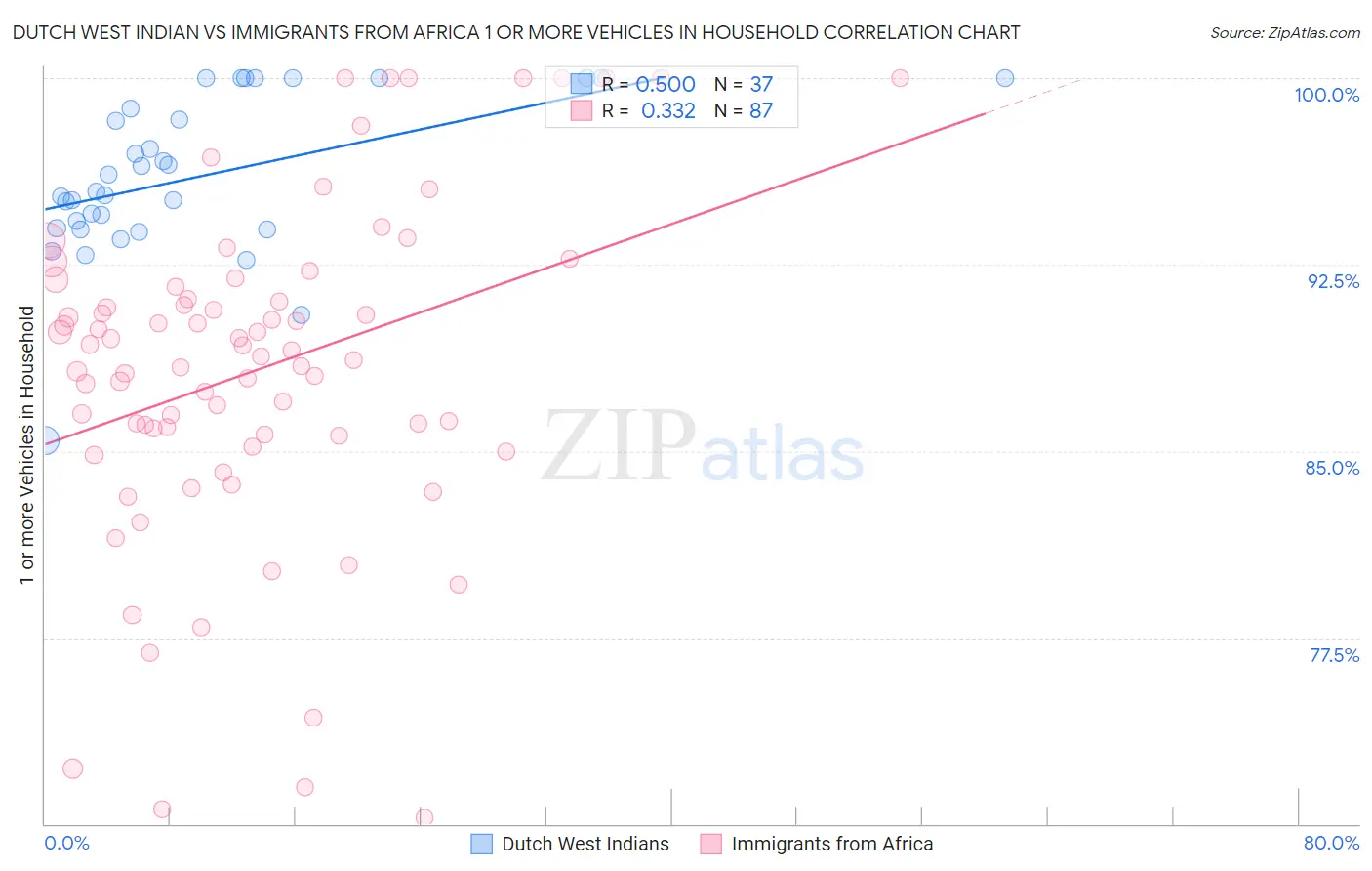 Dutch West Indian vs Immigrants from Africa 1 or more Vehicles in Household