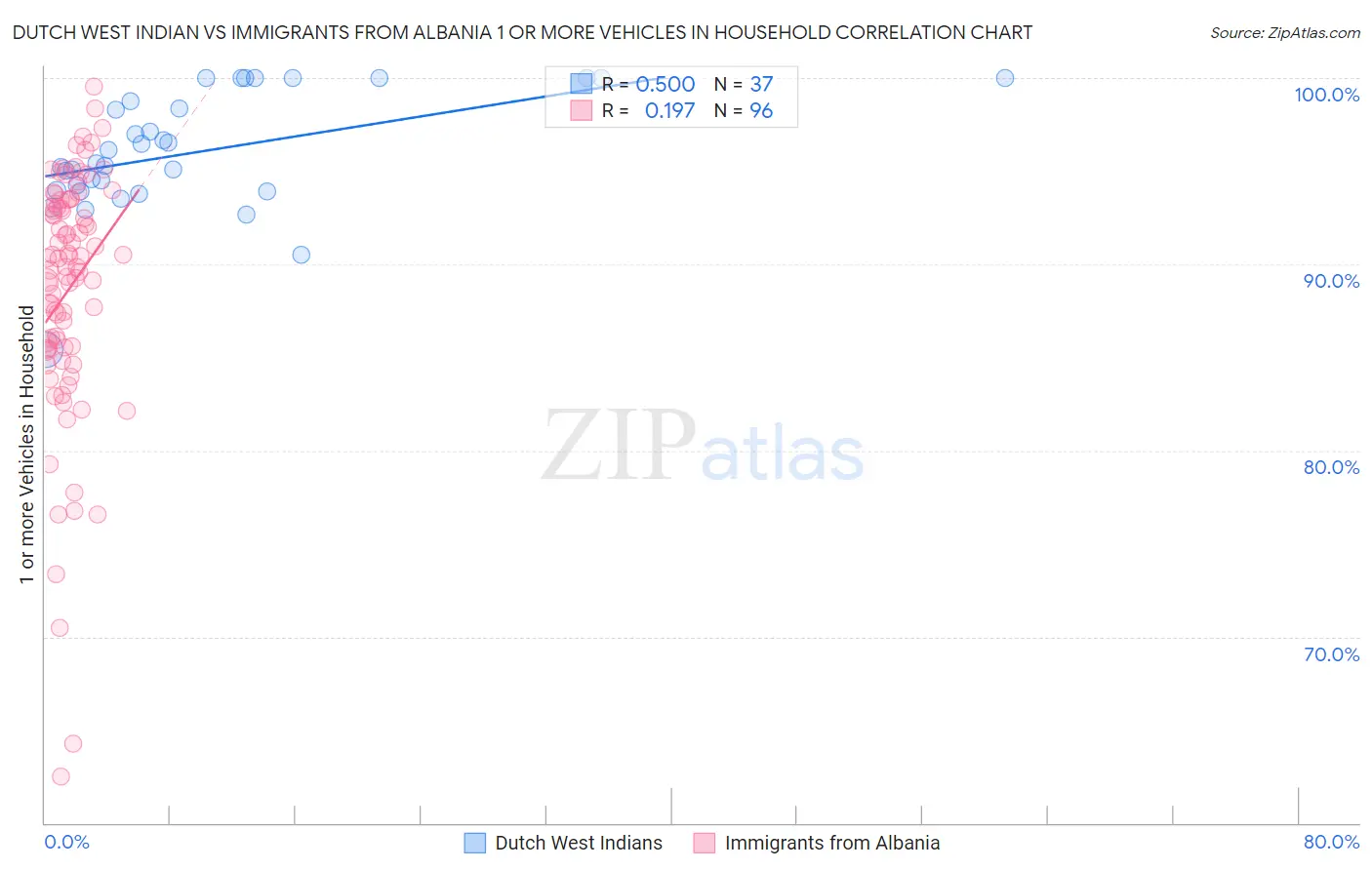 Dutch West Indian vs Immigrants from Albania 1 or more Vehicles in Household