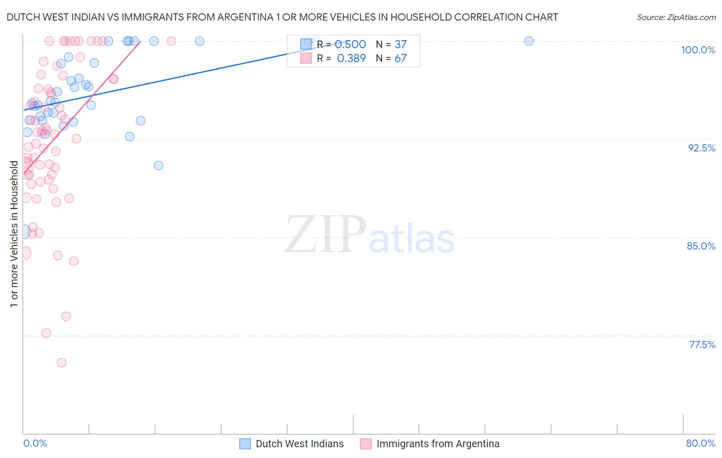 Dutch West Indian vs Immigrants from Argentina 1 or more Vehicles in Household