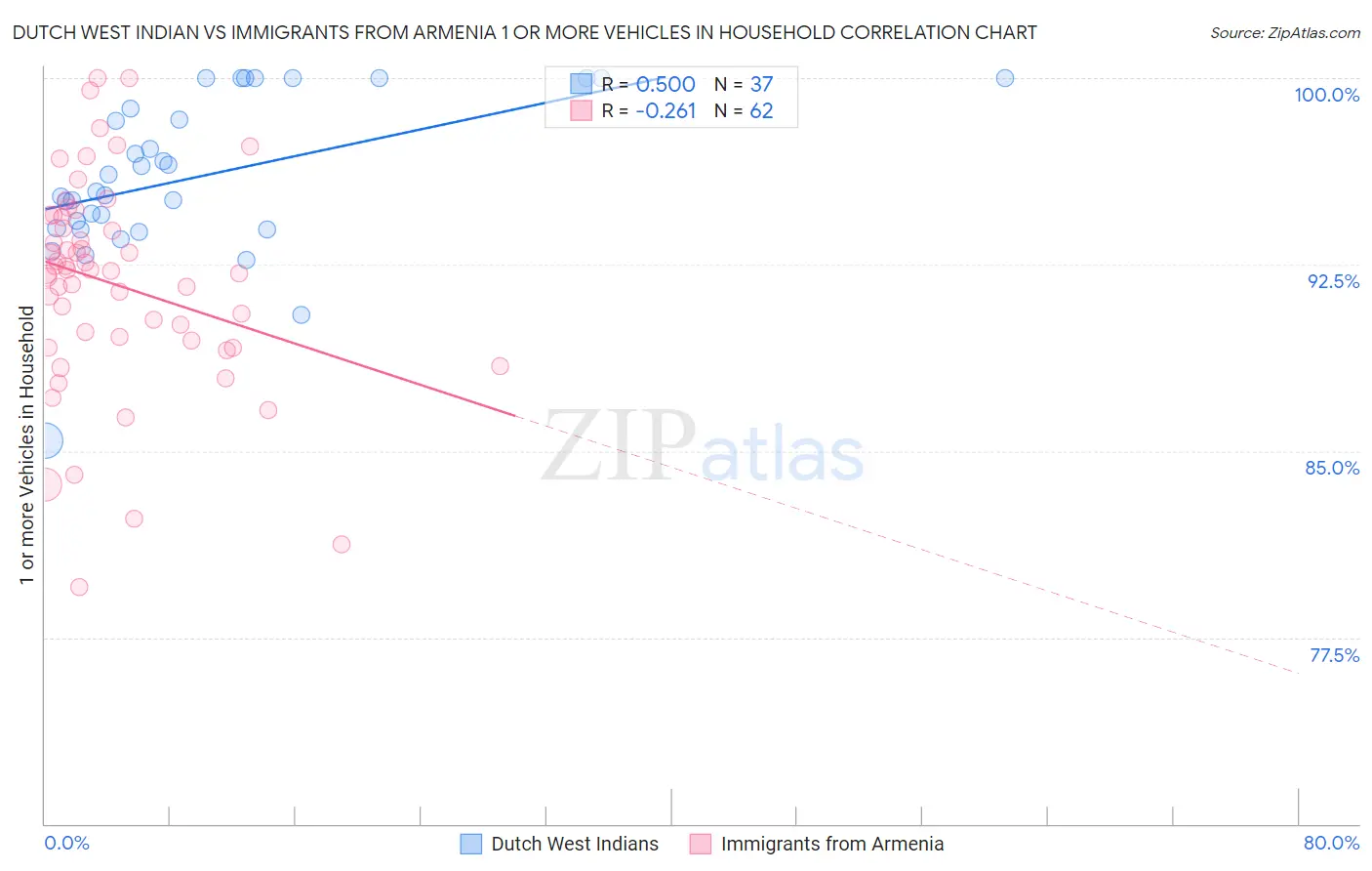 Dutch West Indian vs Immigrants from Armenia 1 or more Vehicles in Household