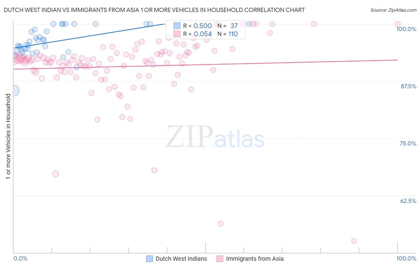 Dutch West Indian vs Immigrants from Asia 1 or more Vehicles in Household