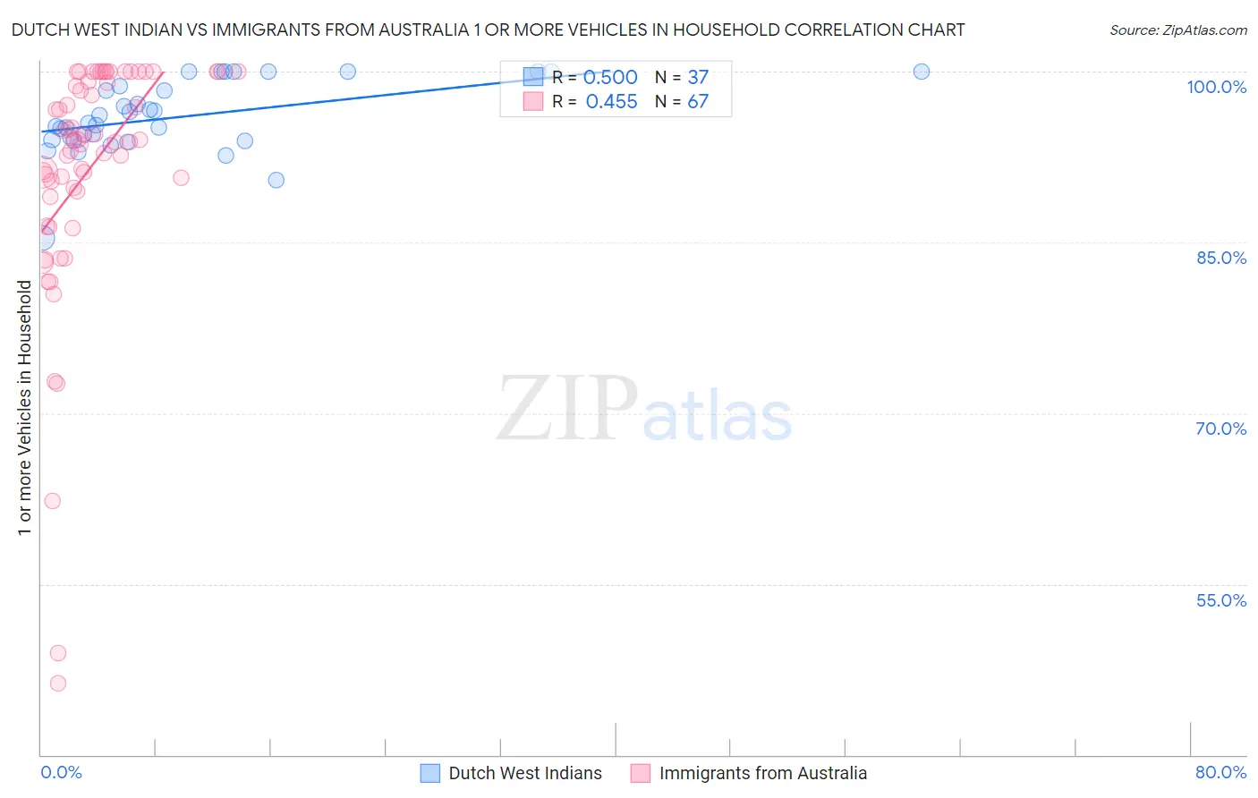Dutch West Indian vs Immigrants from Australia 1 or more Vehicles in Household