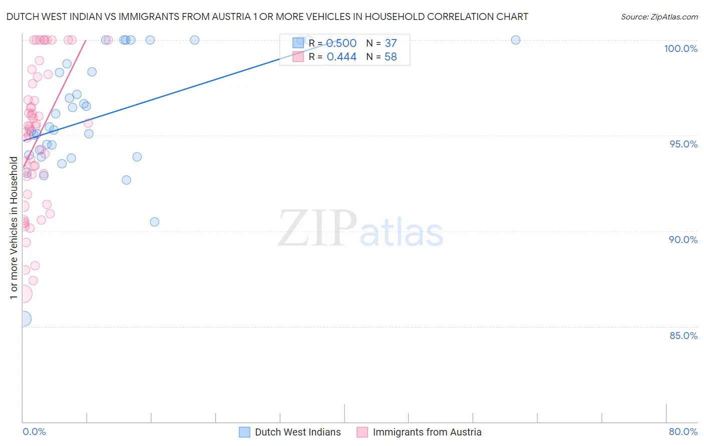 Dutch West Indian vs Immigrants from Austria 1 or more Vehicles in Household