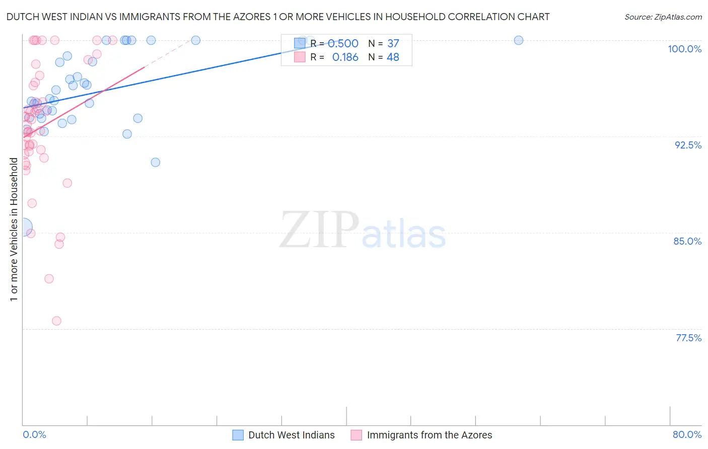 Dutch West Indian vs Immigrants from the Azores 1 or more Vehicles in Household